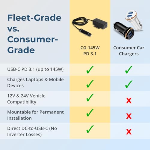 Coolgear 145W Dual USB-C Car Charger - PD 3.1 EPR Type C Vehicle Charger with 140W Laptop Charging, Mountable Flanges and 12V to 24V Plug for Trucks, Fleet Vans and Mobile Workstations