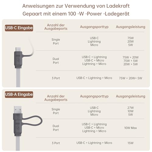 pzoz 100W 3 in 1 Charging Cable with LED Display, USB C Fast Charging