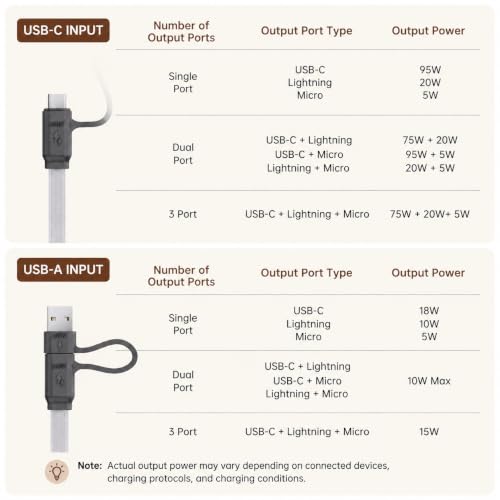 pzoz 100W USB C & USB A Fast Charging Cable, 3-in-1 Multi Charging Cable