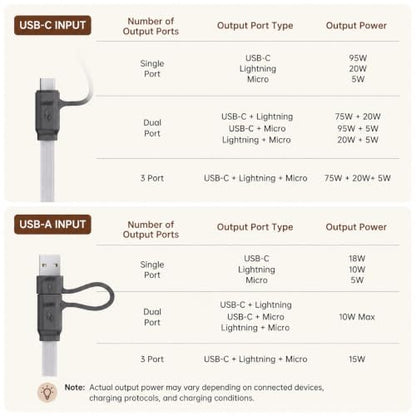 pzoz 100W USB C & USB A Fast Charging Cable, 3-in-1 Multi Charging Cable