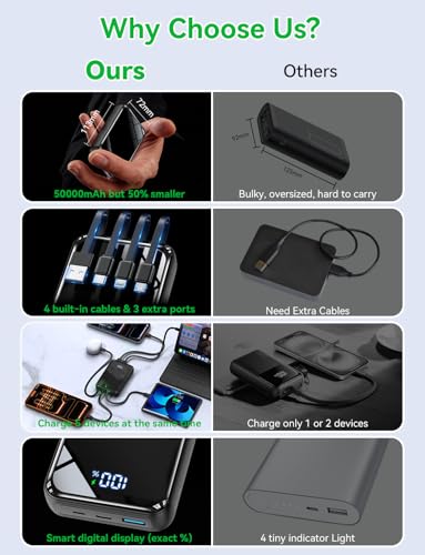 50000mAh Portable Charger, 50% Smaller Power Bank Built-in 4 Cables