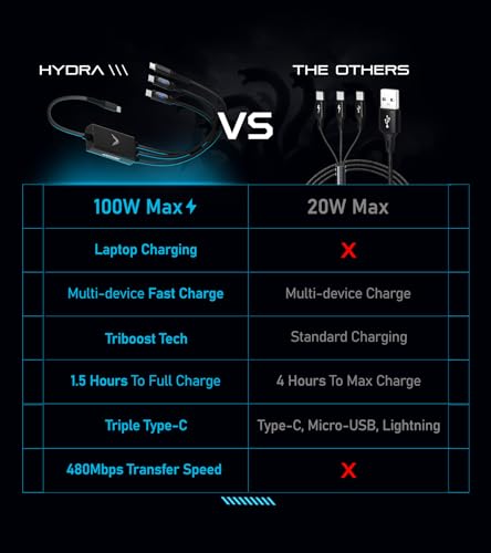 Futurizta Tech® Hydra 3‑in‑1 Triple USB‑C 100 W PD Fast‑Charge Multi Cable with Smart Triboost® – Charge Laptop, Phone & Tablet Simultaneously