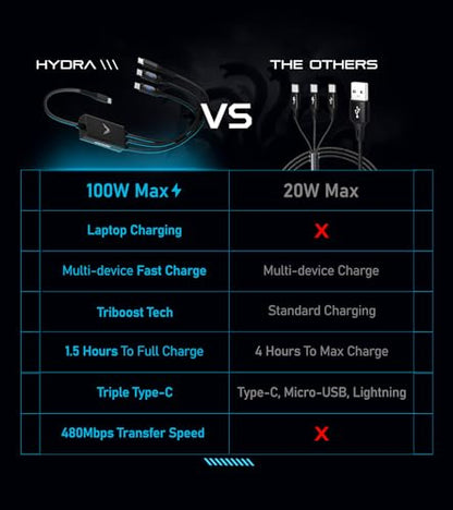 Futurizta Tech® Hydra 3‑in‑1 Triple USB‑C 100 W PD Fast‑Charge Multi Cable with Smart Triboost® – Charge Laptop, Phone & Tablet Simultaneously