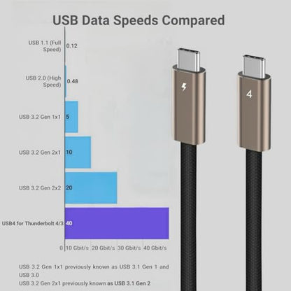 Ubluker USB C to USB C Cable 40Gbps 5FT, USB4 Cable with Thunderbolt 4 - size: 5 feet