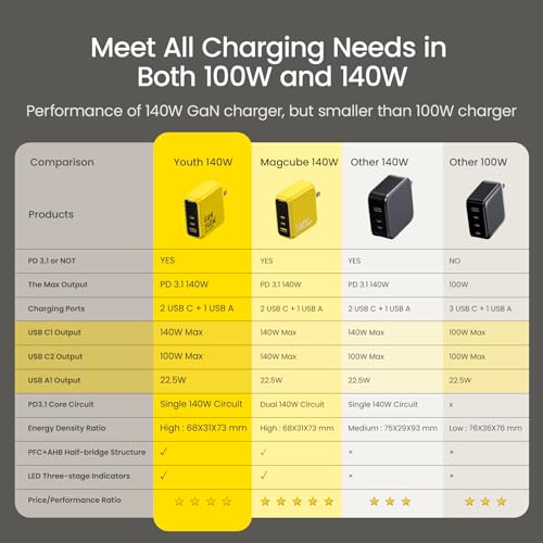 AOHI Youth 140W GaN+ USB C Charger 100W Laptop Fast Charger PD3.1 PPS 3-Port USB C Wall Charger Power Adapter for MacBook Pro 16'', Dell XPS, iPhone 17 Pro Max, iPad Pro, Tablet, Chromebook, Yellow