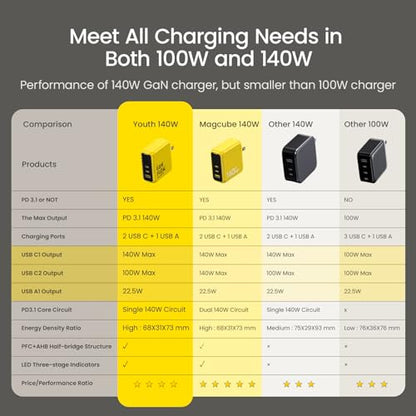 AOHI Youth 140W GaN+ USB C Charger 100W Laptop Fast Charger PD3.1 PPS 3-Port USB C Wall Charger Power Adapter for MacBook Pro 16'', Dell XPS, iPhone 17 Pro Max, iPad Pro, Tablet, Chromebook, Yellow