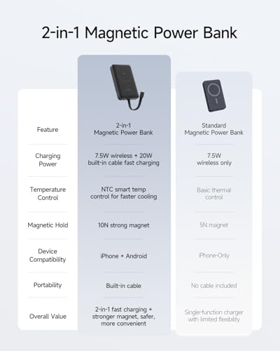 CUKTECH Magnetic Power Bank, 10000mAh Portable Charger, 20W Fast Charging & 7.5W Wireless, Built-in USB-C Cable, Battery Pack for iPhone 15/16/17 Series, Samsung, for Travel, Work & Daily Use