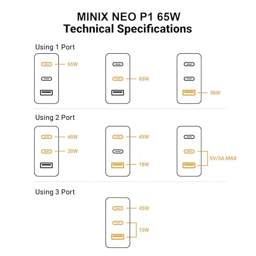 MINIX P1 66W Turbo 3-Port GaN Travel Wall Charger USB C Fast Power Adapter