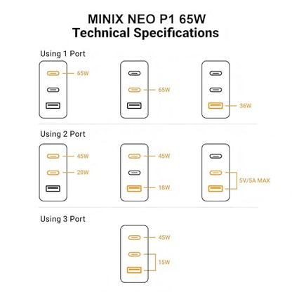MINIX P1 66W Turbo 3-Port GaN Travel Wall Charger USB C Fast Power Adapter