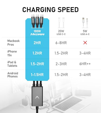 Futurizta Tech® Hydra 3‑in‑1 Triple USB‑C 100 W PD Fast‑Charge Multi Cable with Smart Triboost® – Charge Laptop, Phone & Tablet Simultaneously