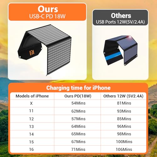 30W Solar Panels Charger Portable Foldable with USB-C USB-A MC4 DC - size: 30W