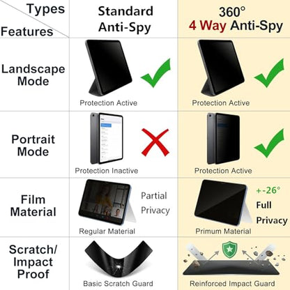 360° 4 Way Privacy Screen Protector for iPad Pro 13 Inch/Air 13" - color: iPad Air 13"/ iPad Pro 13"