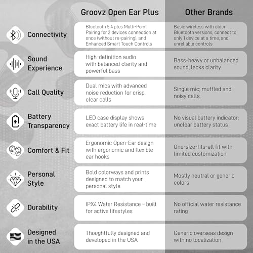 Groovz Open-Ear Plus True Wireless Headphones with Battery Display - Designed & Engineered in the USA - Multi-Point Pairing Bluetooth Open Ear Earbuds Compatible with Apple & Android - Floral - color: Floral