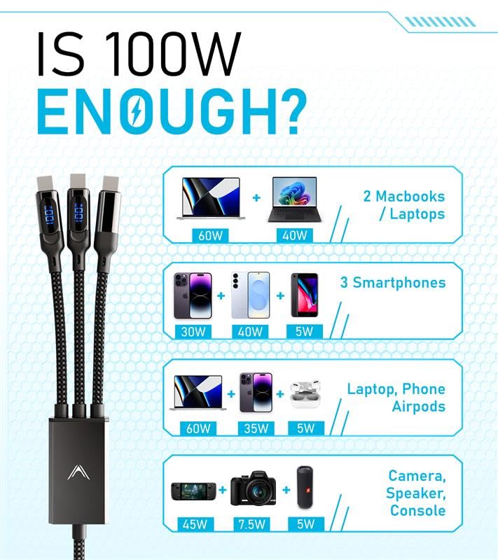 Futurizta Tech® Hydra 3‑in‑1 Triple USB‑C 100 W PD Fast‑Charge Multi Cable with Smart Triboost® – Charge Laptop, Phone & Tablet Simultaneously